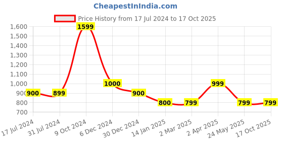 tatacliq.com Cantabil Grey Regular Fit Sports Trackpants cantabil Price History Graph from 17 Jul 2024 to 16 Oct 2025