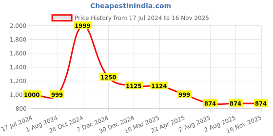 tatacliq.com Cantabil Grey Regular Fit Striped Shirt cantabil Price History Graph from 17 Jul 2024 to 16 Nov 2025