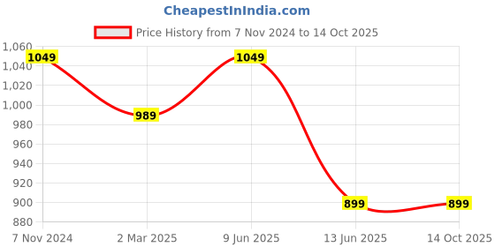 tatacliq.com Cantabil Grey Regular Fit Striped Shirt cantabil Price History Graph from 7 Nov 2024 to 13 Oct 2025