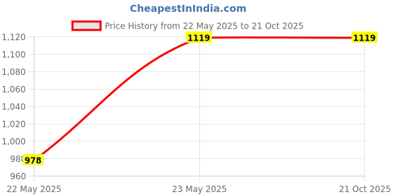 tatacliq.com Cantabil Grey Regular Fit Striped Shirt cantabil Price History Graph from 22 May 2025 to 21 Oct 2025