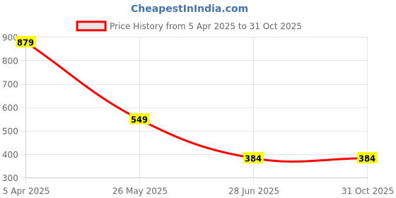 tatacliq.com Cantabil Grey Regular Fit Striped T-Shirt cantabil Price History Graph from 5 Apr 2025 to 31 Oct 2025