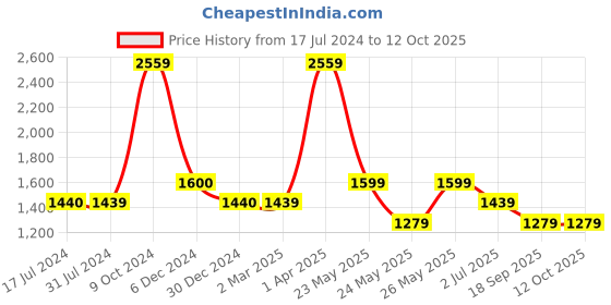 tatacliq.com Cantabil Grey Regular Fit Texture Shirt cantabil Price History Graph from 17 Jul 2024 to 12 Oct 2025