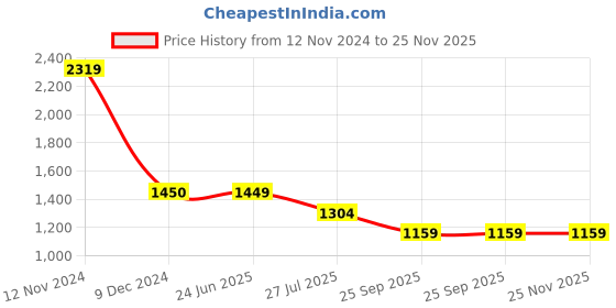 tatacliq.com Cantabil Grey Regular Fit Texture Shirt cantabil Price History Graph from 12 Nov 2024 to 25 Nov 2025