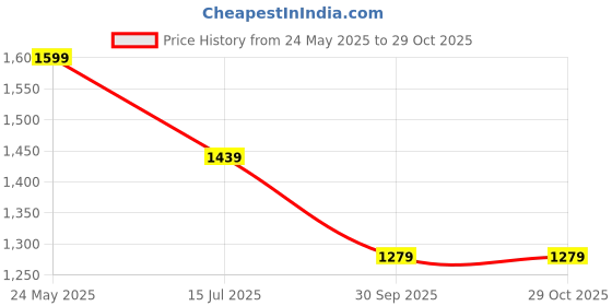 tatacliq.com Cantabil Grey Regular Fit Texture Shirt cantabil Price History Graph from 24 May 2025 to 29 Oct 2025