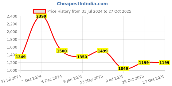 tatacliq.com Cantabil Grey Regular Fit Texture Trousers cantabil Price History Graph from 31 Jul 2024 to 27 Oct 2025