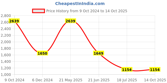 tatacliq.com Cantabil Grey Regular Fit Texture Trousers cantabil Price History Graph from 9 Oct 2024 to 12 Oct 2025