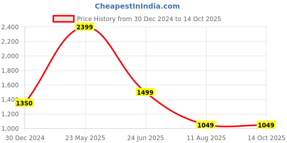 tatacliq.com Cantabil Grey Regular Fit Texture Trousers cantabil Price History Graph from 30 Dec 2024 to 14 Oct 2025