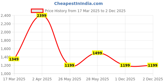 tatacliq.com Cantabil Grey Regular Fit Texture Trousers cantabil Price History Graph from 17 Mar 2025 to 2 Dec 2025