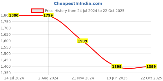 tatacliq.com Cantabil Hillium Cotton Regular Fit Jogger Jeans cantabil Price History Graph from 24 Jul 2024 to 21 Oct 2025
