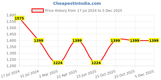 tatacliq.com Cantabil Hillium Regular Fit Jeans cantabil Price History Graph from 17 Jul 2024 to 4 Dec 2025