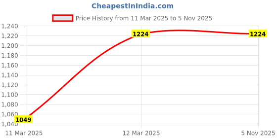 tatacliq.com Cantabil Hillium Regular Fit Jeans cantabil Price History Graph from 11 Mar 2025 to 3 Nov 2025