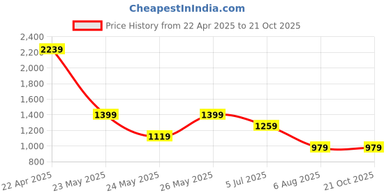 tatacliq.com Cantabil Ice Blue Regular Fit Shirt cantabil Price History Graph from 22 Apr 2025 to 20 Oct 2025