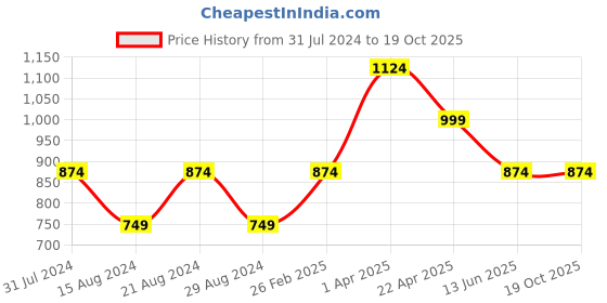 tatacliq.com Cantabil Ivory Cotton Regular Fit Bermuda Shorts cantabil Price History Graph from 31 Jul 2024 to 18 Oct 2025