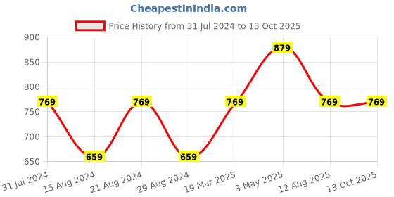 tatacliq.com Cantabil Khaki Cotton Regular Fit Bermuda Shorts cantabil Price History Graph from 31 Jul 2024 to 13 Oct 2025