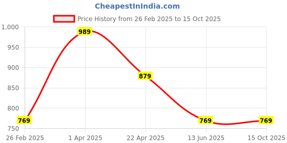 tatacliq.com Cantabil Khaki Cotton Regular Fit Bermuda Shorts cantabil Price History Graph from 26 Feb 2025 to 13 Oct 2025