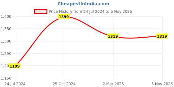 tatacliq.com Cantabil Khaki Cotton Regular Fit Jeans cantabil Price History Graph from 24 Jul 2024 to 3 Nov 2025