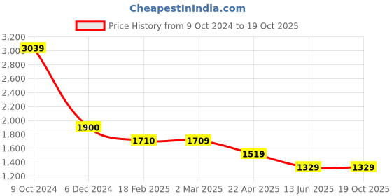 tatacliq.com Cantabil Khaki Cotton Regular Fit Jeans cantabil Price History Graph from 9 Oct 2024 to 17 Oct 2025