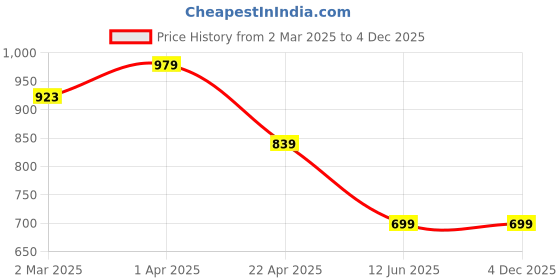 tatacliq.com Cantabil Khaki Cotton Regular Fit Printed Shirt cantabil Price History Graph from 2 Mar 2025 to 4 Dec 2025