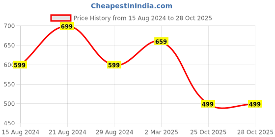 tatacliq.com Cantabil Khaki Cotton Regular Fit Printed Shorts cantabil Price History Graph from 15 Aug 2024 to 28 Oct 2025