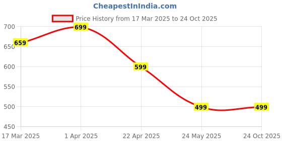 tatacliq.com Cantabil Khaki Cotton Regular Fit Printed Shorts cantabil Price History Graph from 17 Mar 2025 to 22 Oct 2025