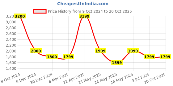 tatacliq.com Cantabil Khaki Denim Regular Fit Solid Jeans cantabil Price History Graph from 9 Oct 2024 to 20 Oct 2025