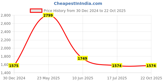 tatacliq.com Cantabil Khaki Denim Regular fit Solid Jeans cantabil Price History Graph from 30 Dec 2024 to 20 Oct 2025