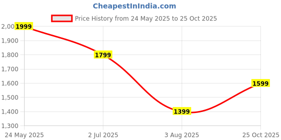 tatacliq.com Cantabil Khaki Regular Fit Cargo Jeans cantabil Price History Graph from 24 May 2025 to 25 Oct 2025