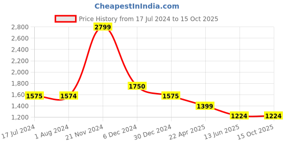 tatacliq.com Cantabil Khaki Regular Fit Jeans cantabil Price History Graph from 17 Jul 2024 to 14 Oct 2025