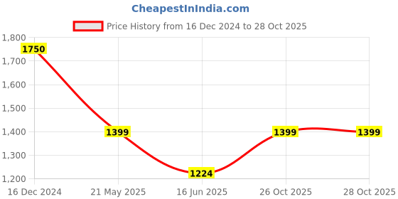 tatacliq.com Cantabil Khaki Regular Fit Jeans cantabil Price History Graph from 16 Dec 2024 to 26 Oct 2025