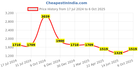 tatacliq.com Cantabil Khaki Regular Fit Lightly Washed Jeans cantabil Price History Graph from 17 Jul 2024 to 6 Oct 2025