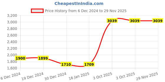 tatacliq.com Cantabil Khaki Regular fit Solid Jeans cantabil Price History Graph from 6 Dec 2024 to 28 Nov 2025