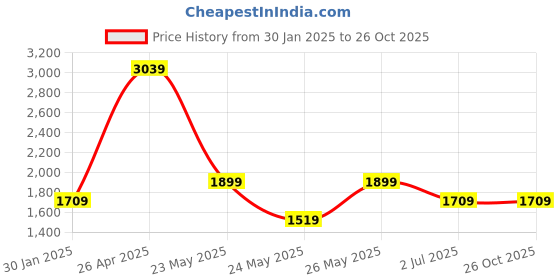 tatacliq.com Cantabil Khaki Regular fit Solid Jeans cantabil Price History Graph from 30 Jan 2025 to 26 Oct 2025