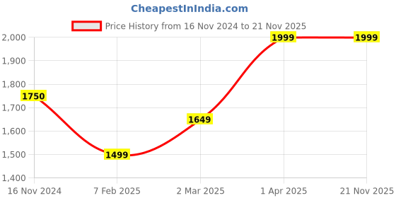 tatacliq.com Cantabil Khaki Wool Printed Sweater cantabil Price History Graph from 16 Nov 2024 to 21 Nov 2025