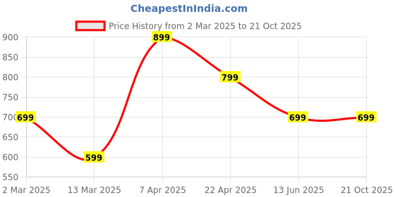 tatacliq.com Cantabil Kids Beige Regular Fit Trousers cantabil Price History Graph from 2 Mar 2025 to 21 Oct 2025