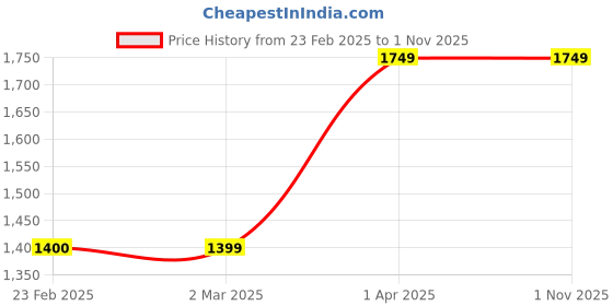 tatacliq.com Cantabil Kids Beige Solid Full Sleeves Jacket cantabil Price History Graph from 23 Feb 2025 to 1 Nov 2025