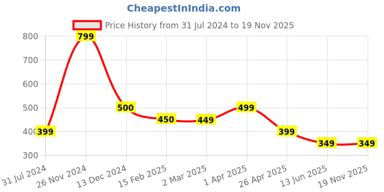 tatacliq.com Cantabil Kids Black Printed Bermuda cantabil Price History Graph from 31 Jul 2024 to 19 Nov 2025