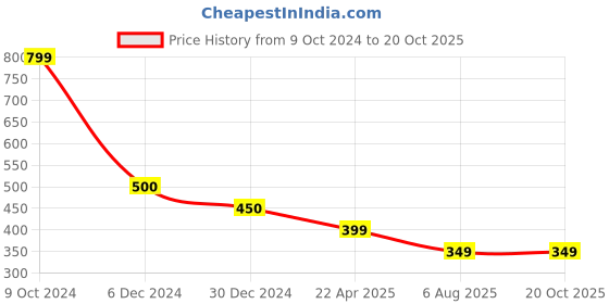 tatacliq.com Cantabil Kids Black Printed Bermuda cantabil Price History Graph from 9 Oct 2024 to 20 Oct 2025