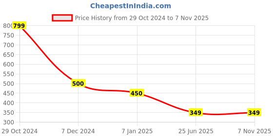 tatacliq.com Cantabil Kids Black Printed Bermuda cantabil Price History Graph from 29 Oct 2024 to 6 Nov 2025