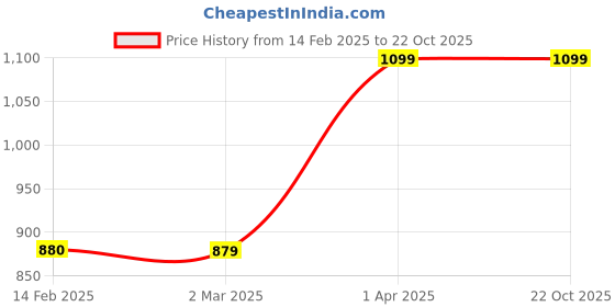 tatacliq.com Cantabil Kids Black Printed Full Sleeves Sweatshirt cantabil Price History Graph from 14 Feb 2025 to 22 Oct 2025