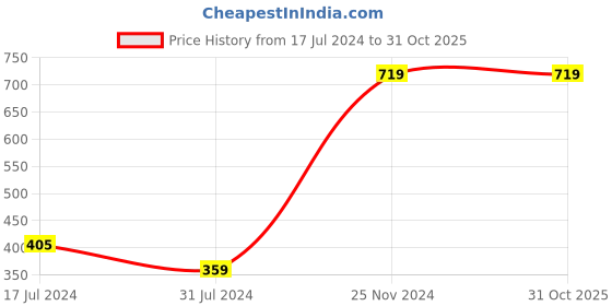tatacliq.com Cantabil Kids Black Printed T-Shirt cantabil Price History Graph from 17 Jul 2024 to 30 Oct 2025