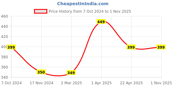 tatacliq.com Cantabil Kids Black Printed T-Shirt cantabil Price History Graph from 7 Oct 2024 to 31 Oct 2025