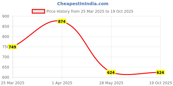tatacliq.com Cantabil Kids Black Regular Fit Jeans cantabil Price History Graph from 25 Mar 2025 to 17 Oct 2025