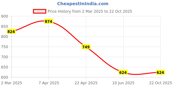 tatacliq.com Cantabil Kids Black Regular Fit Jeans cantabil Price History Graph from 2 Mar 2025 to 19 Oct 2025