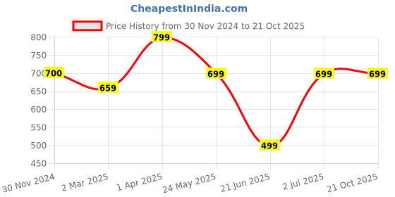 tatacliq.com Cantabil Kids Black Regular Fit Trackpants cantabil Price History Graph from 30 Nov 2024 to 21 Oct 2025
