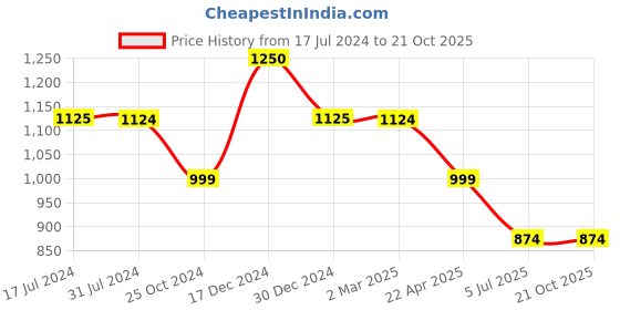 tatacliq.com Cantabil Kids Black Solid Jeans cantabil Price History Graph from 17 Jul 2024 to 21 Oct 2025