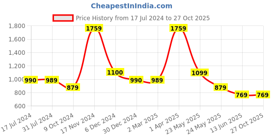 tatacliq.com Cantabil Kids Blue Checks Full Sleeves Shirt cantabil Price History Graph from 17 Jul 2024 to 27 Oct 2025
