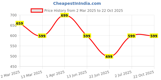 tatacliq.com Cantabil Kids Blue Cotton Regular Fit Full Sleeves Shirt cantabil Price History Graph from 2 Mar 2025 to 21 Oct 2025