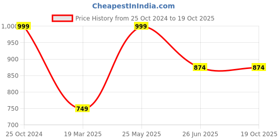 tatacliq.com Cantabil Kids Blue Cotton Regular Fit Jeans cantabil Price History Graph from 25 Oct 2024 to 18 Oct 2025