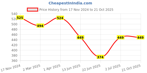 tatacliq.com Cantabil Kids Blue Floral Print Dress cantabil Price History Graph from 17 Nov 2024 to 21 Oct 2025