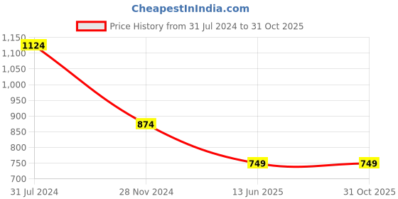 tatacliq.com Cantabil Kids Blue Regular Fit Jeans cantabil Price History Graph from 31 Jul 2024 to 31 Oct 2025